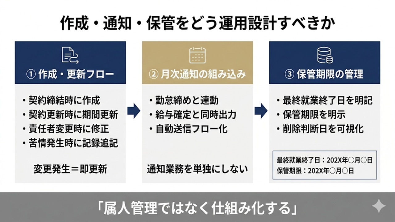 作成・通知・保管の運用設計フロー図