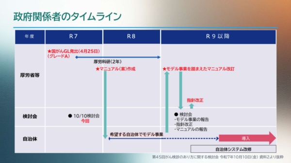 低線量肺がん検診セミナー_政府関係者の導入タイムライン