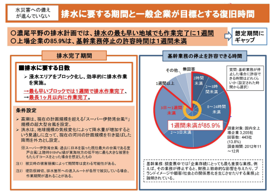 排水に要する期間と一般企業が目標とする復旧時間
