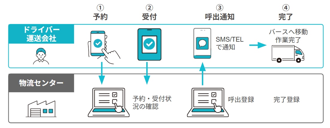 物流｜ドライバーの呼出連絡にSMSを活用し、業務負荷軽減！