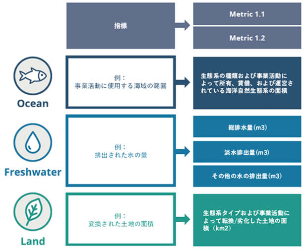 Ocean、Freshwater、Landと領域ごとに指標を設定する必要がある