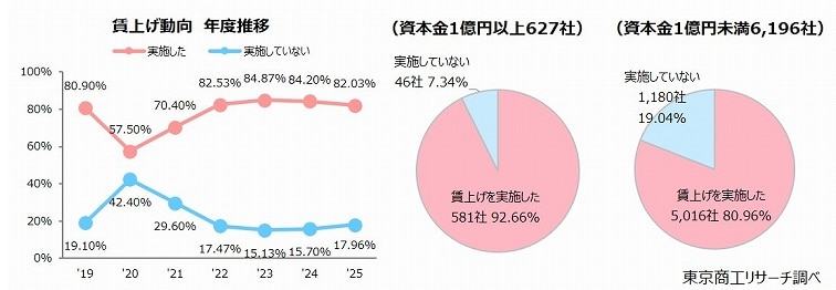 2025年度 賃上げ動向