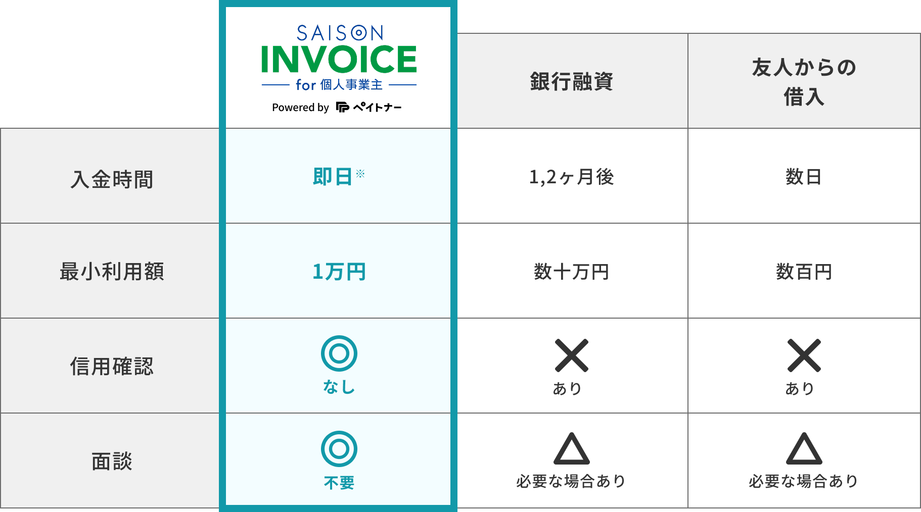 他の資金調達手段との違いの表