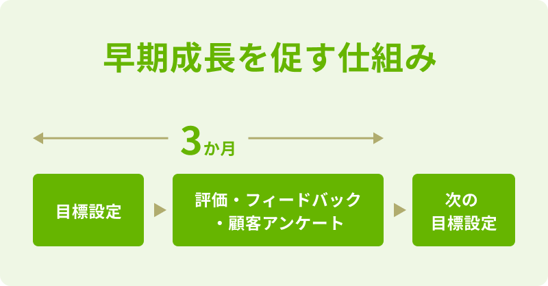 IS/CS人材の早期成長を促す仕組み