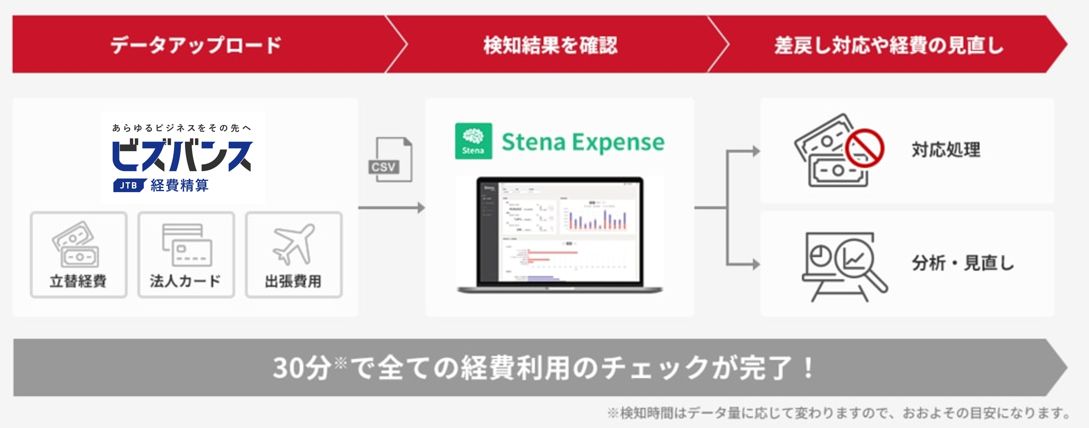 ビズバンスJTB経費精算とStena expenseの併用イメージ