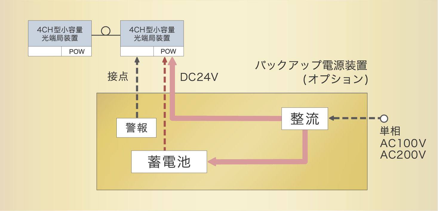 4CH型小容量光端局装置 8時間補償タイプ 構成図
