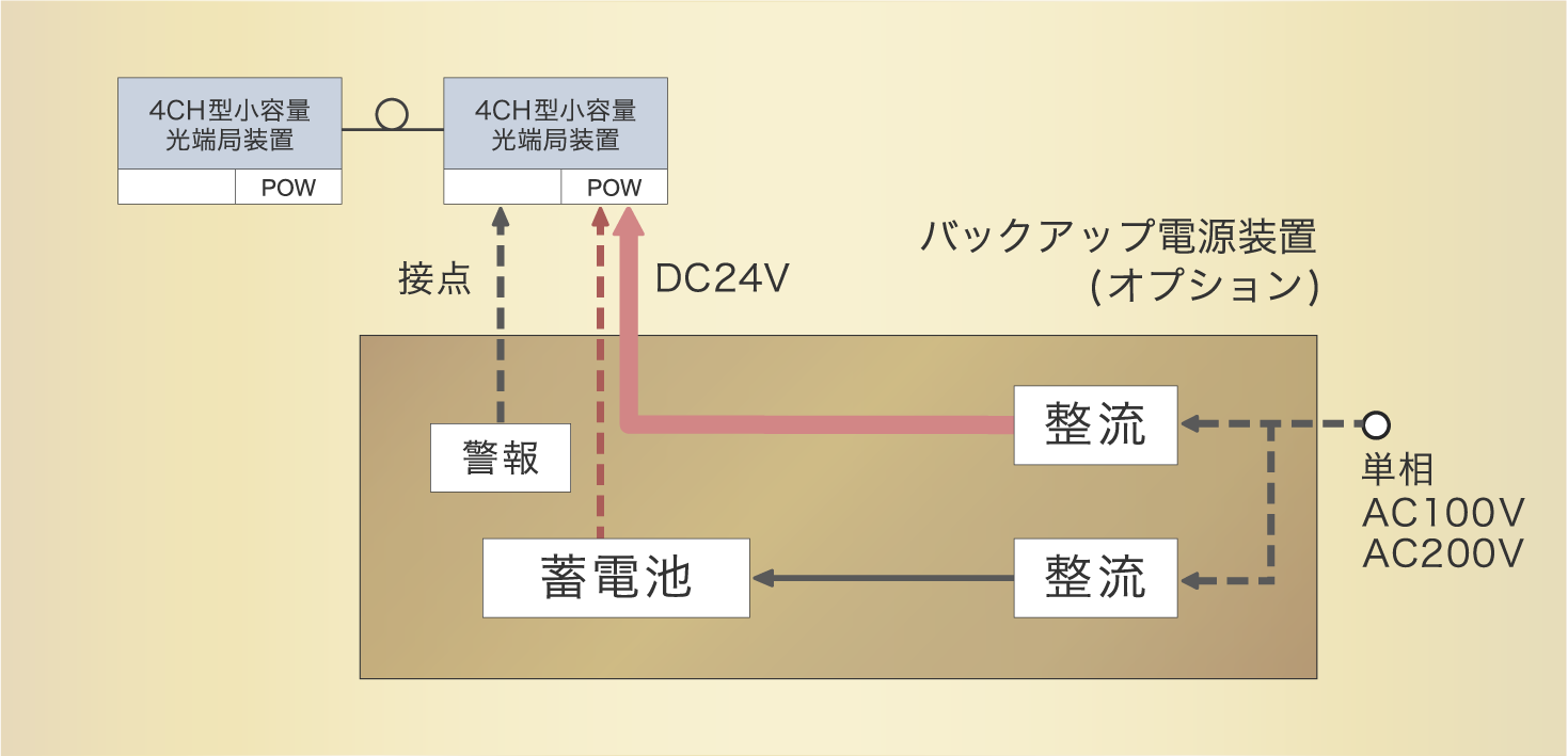 4CH型小容量光端局装置 48時間補償タイプ 構成図