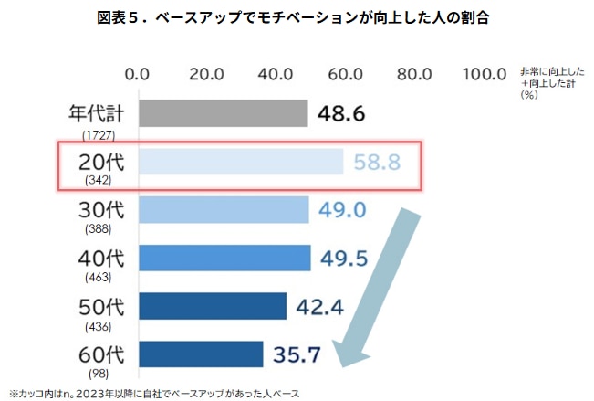 賃上げでモチベーションが向上した人の割合