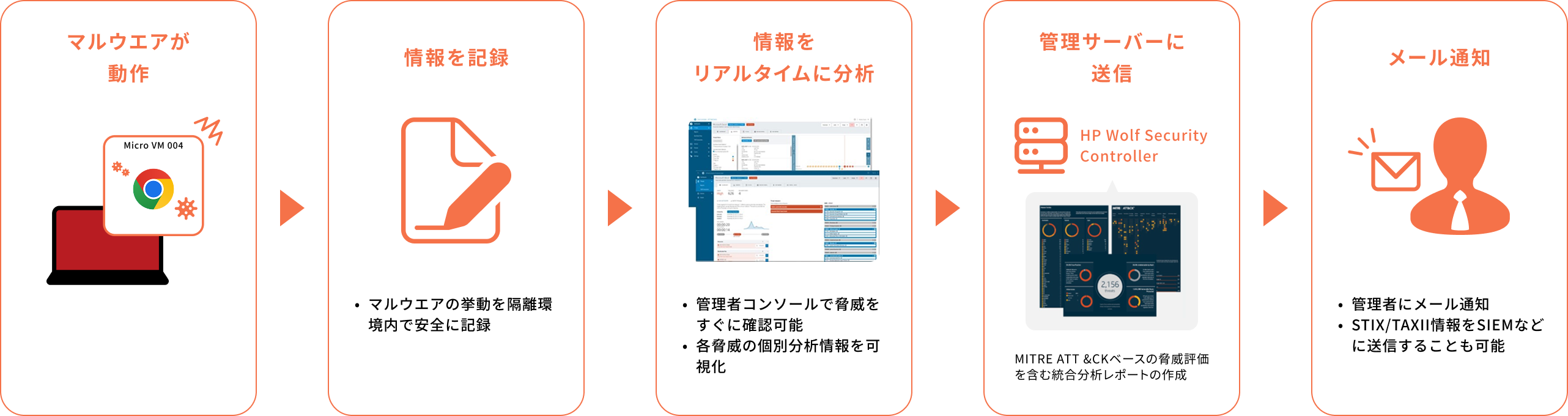 脅威となる動作だけを記録・分析 チャート