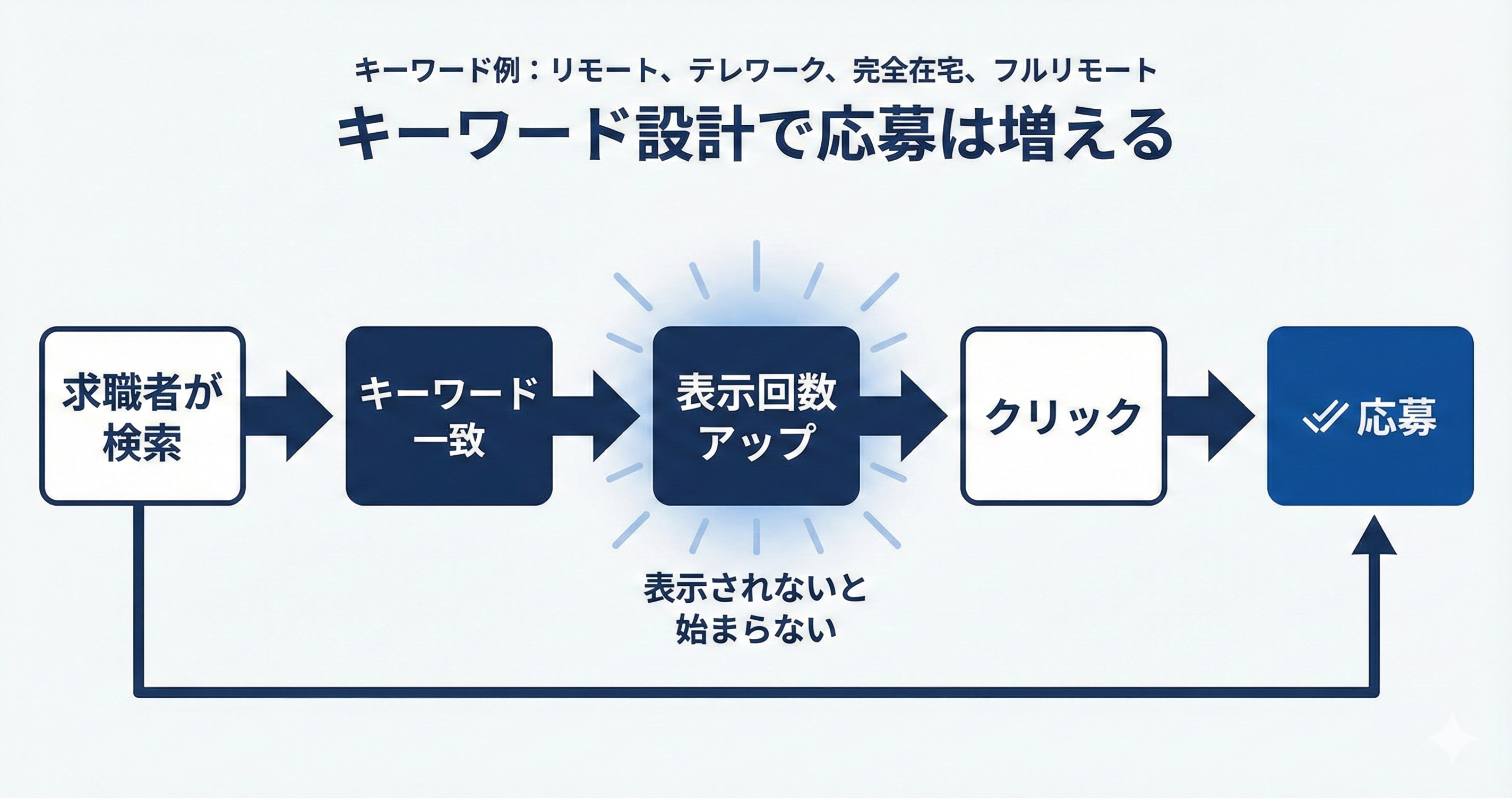 キーワード設計の図