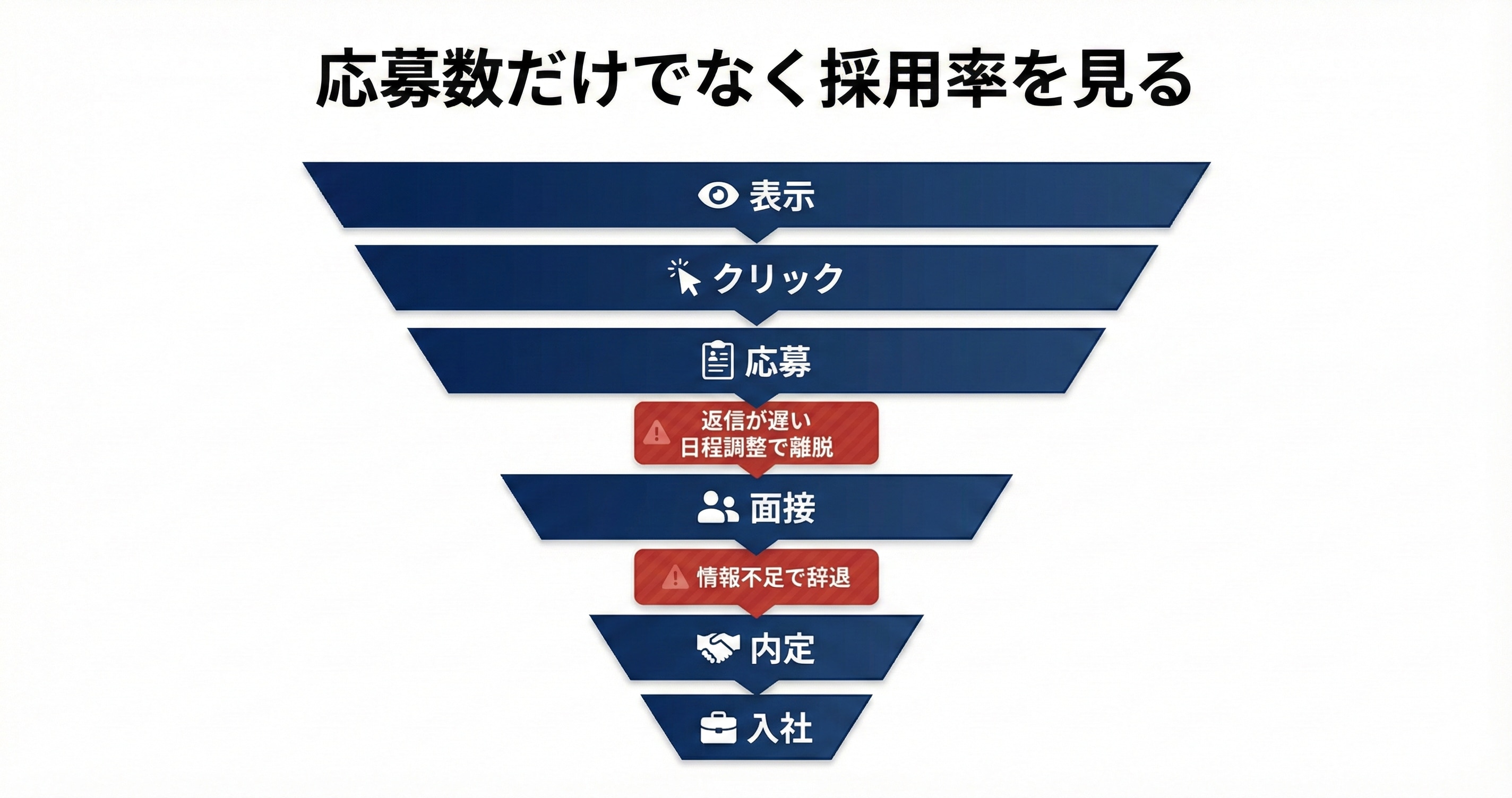 採用率フロー図