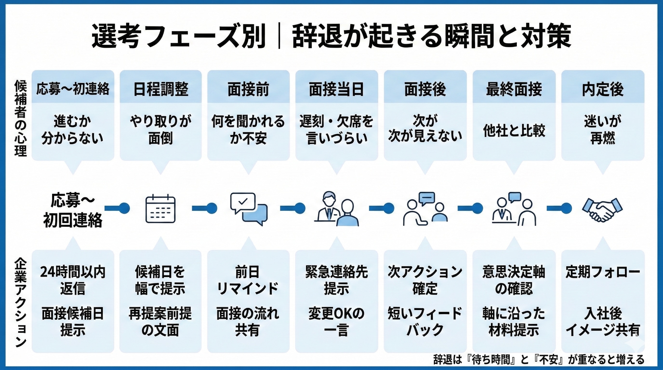 選考辞退防止まとめの図