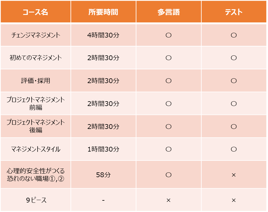 チェンジマネジメント 初めてのマネジメント 評価・採用 プロジェクトマネジメント前編 プロジェクトマネジメント後編 マネジメントスタイル 心理的安全性がつくる恐れのない職場①② 9ピース