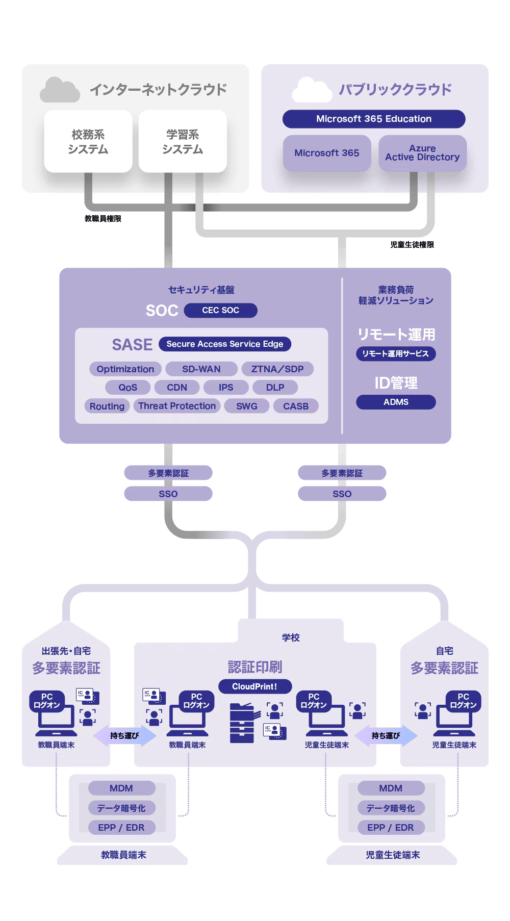 Cyber NEXT 教育委員会ゼロトラスト