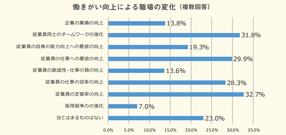 働きがい向上による職場の変化