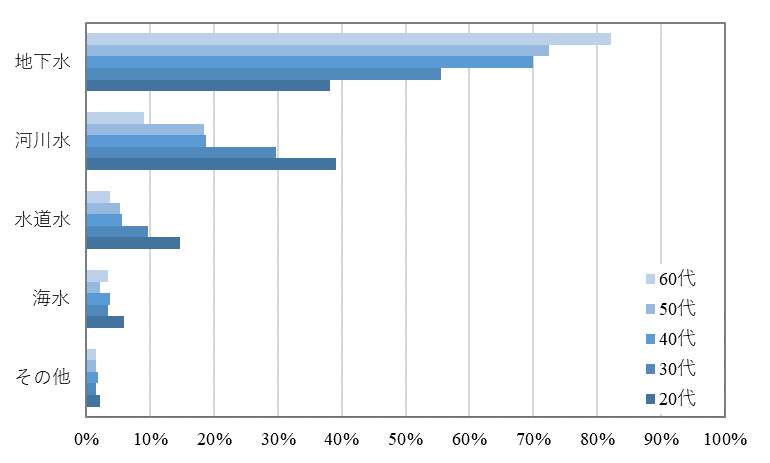 ナチュラルミネラルウォーターに関するアンケート結果。20代を除く年代では「地下水」が最も多い