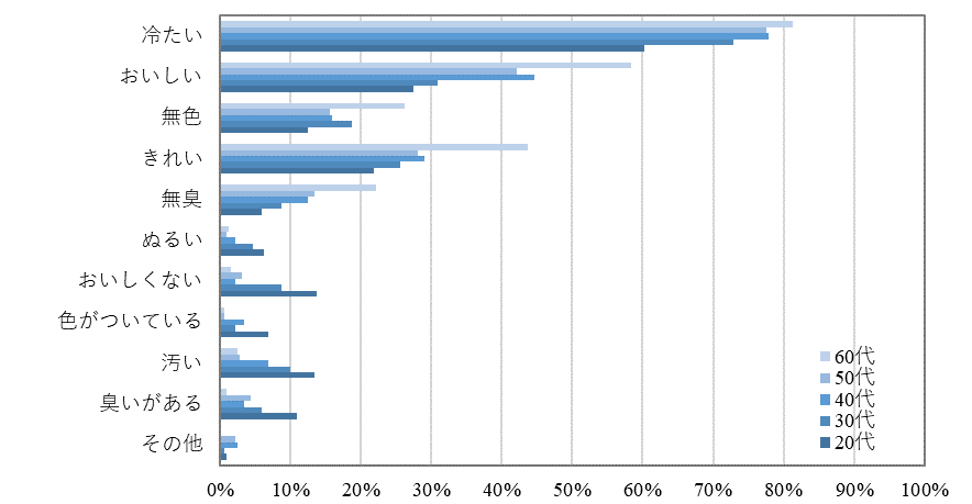 地下水の源に関するアンケート結果。どの年代でも「冷たい」の回答が最多
