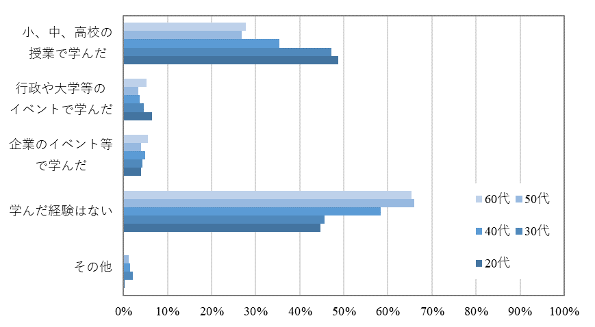地下水や水循環を学んだ機会に関するアンケート結果。50代・60代では「学んだ経験はない」が6割を超えた一方、20代・30代では4割台だった