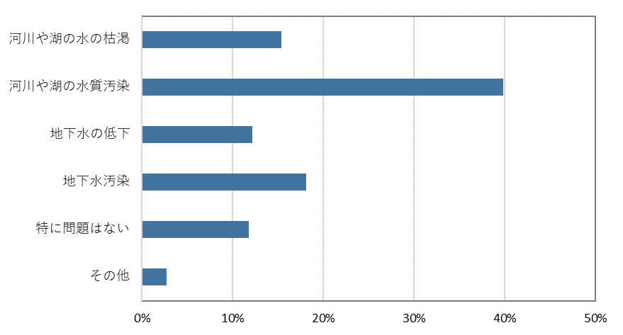 「現在、日本において水に関して最も深刻な問題は何だと思いますか」への回答結果。「河川や湖の水質汚染」が40%で最多