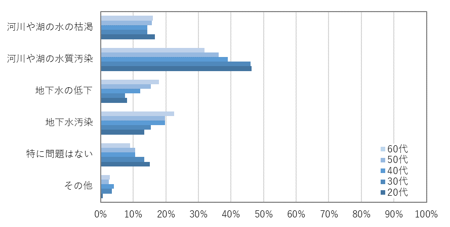 「現在、日本において水に関して最も深刻な問題は何だと思いますか」への年代別回答結果。「河川や湖の水質汚染」が全年代で最多