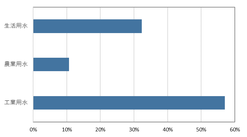 「排水に伴う水環境への負荷が最も大きいカテゴリー」の回答として最も多かったのは「工業用水」だった