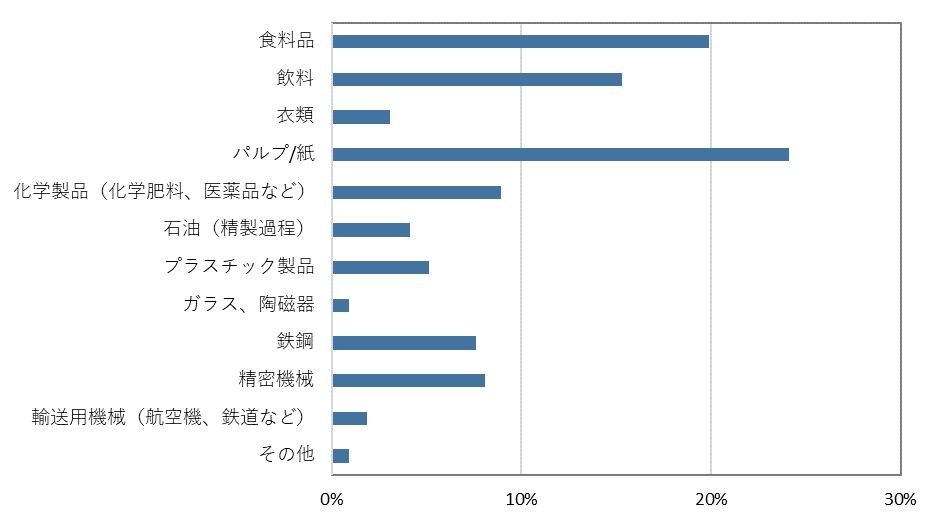 「製造工程や原材料として水資源が最も使われている製品は」という質問への最多回答は「パルプ/紙」(24%)