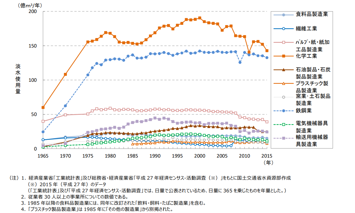 淡水使用量は、紙製造業よりも化学工業や繊維工業のほうが多い