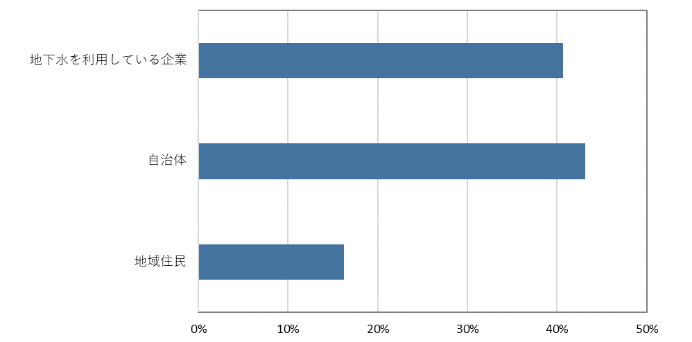 「地下水の保全はだれが率先して行うべきか」との質問への最多回答は「自治体」(43%)