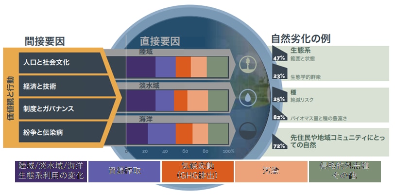 自然劣化における間接要因と直接要因