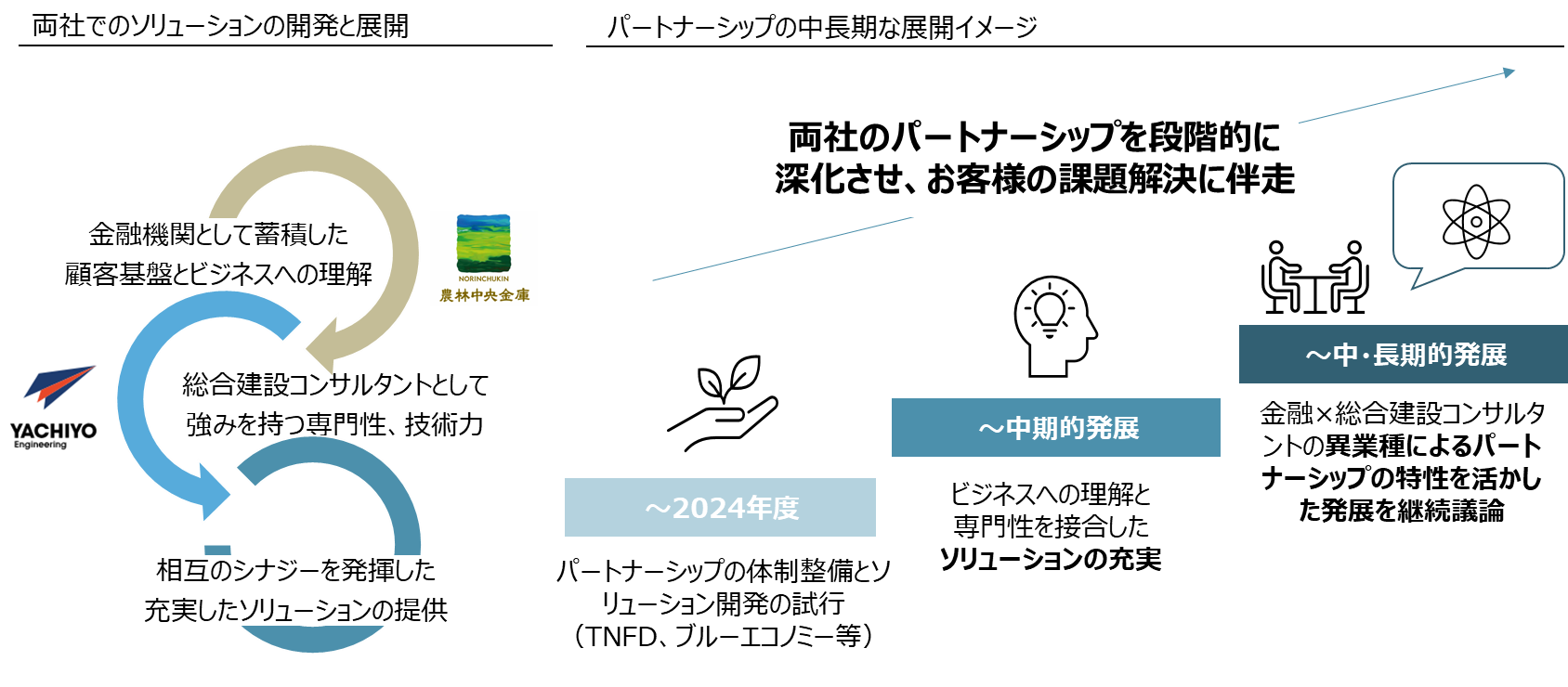 八千代エンジニヤリングと農林中央金庫の連携イメージ画像