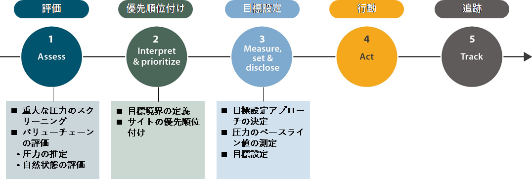 SBTs for Natureの目標設定プロセスは、評価、優先順位付け、目標設定、行動、追跡の5ステップ