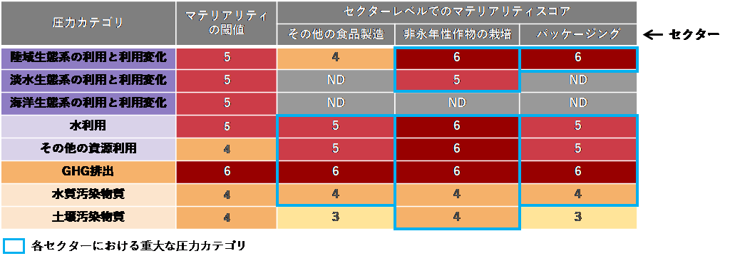 マテリアリティを6段階で評価して重大な圧力をスクリーニングする例