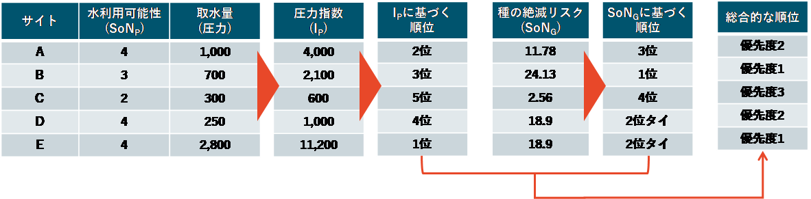 SoNP、SoNG、自然への圧力を用いてサイトの優先順位付けをする例