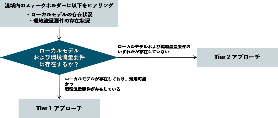 ローカルモデルおよび環境流量要件が存在する場合はTier 1、いずれかが存在しない場合はTier 2のアプローチをとる
