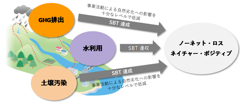 GHG排出、水利用、土壌汚染においてSBTを達成することが、ノーネットロス、ネイチャーポジティブにつながる