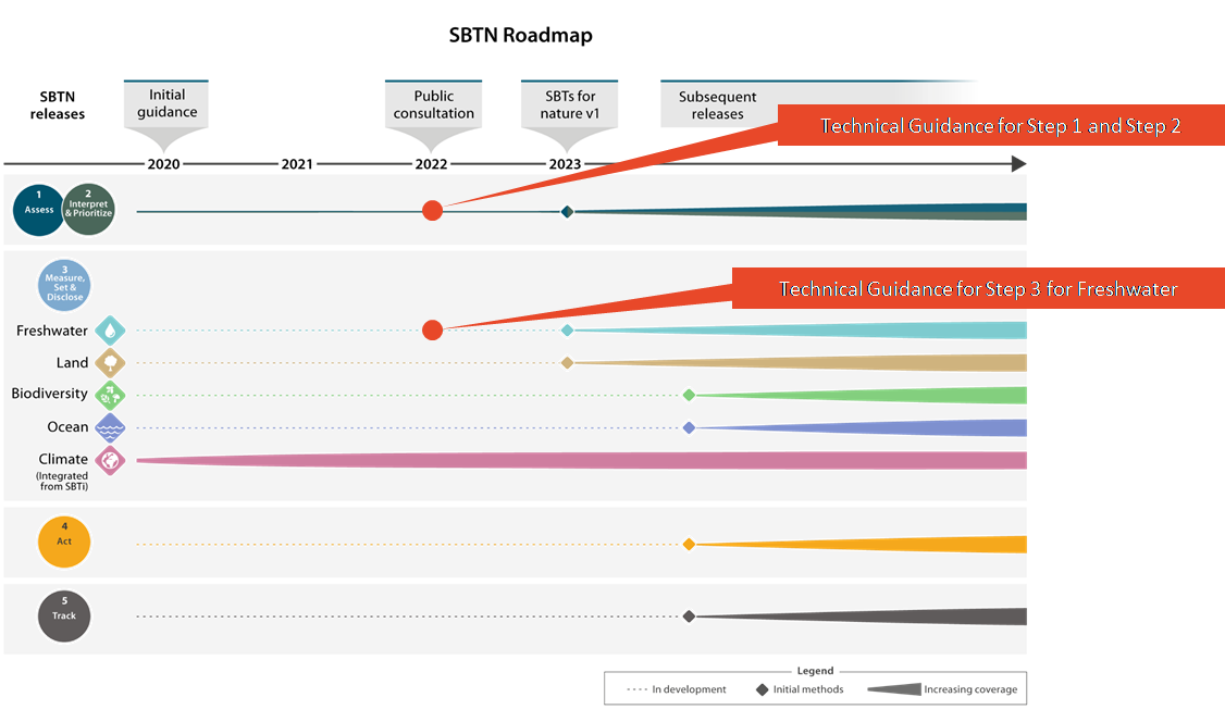 SBTs for Natureのガイダンスが更新されるロードマップ