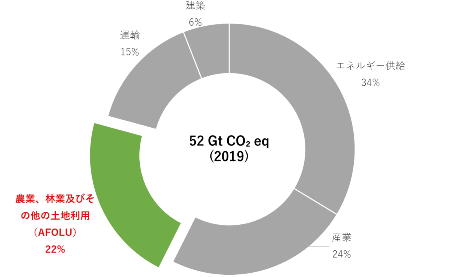 2019年における人為的なGHG排出量のうち、AFOLUは22%を占めた