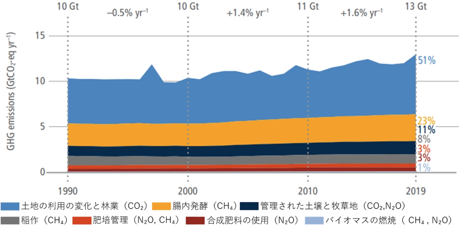 2019年におけるAFOLUセクターでのGHG排出のうち、「土地の利用の変化と林業」によるCO2排出が51%で最多
