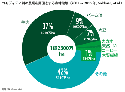 農林業を原因とする森林減少の原因として、「その他」を除いて最も大きいのが牛肉コモディティ