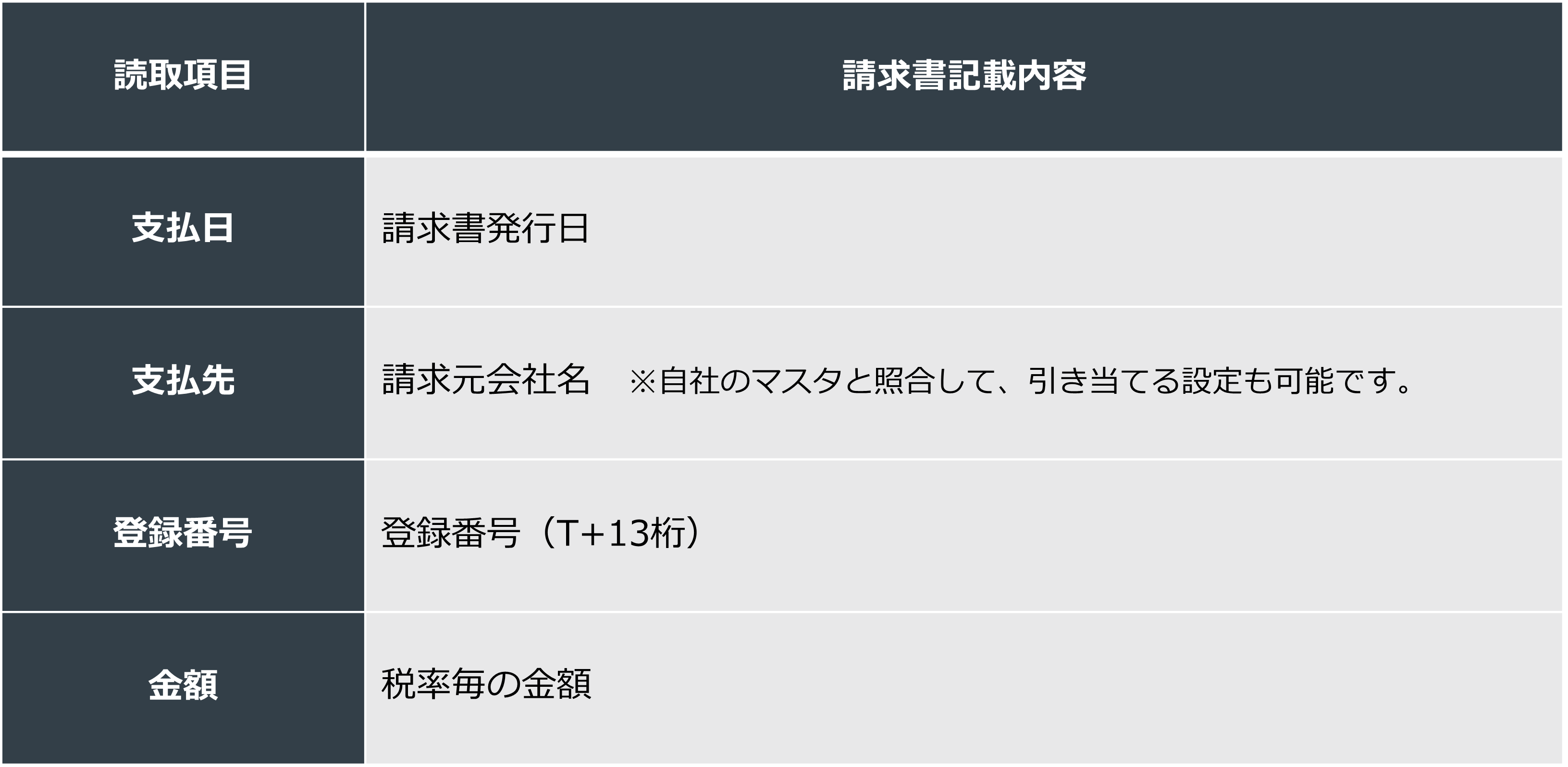 請求書AI-OCR機能_読み取り項目
