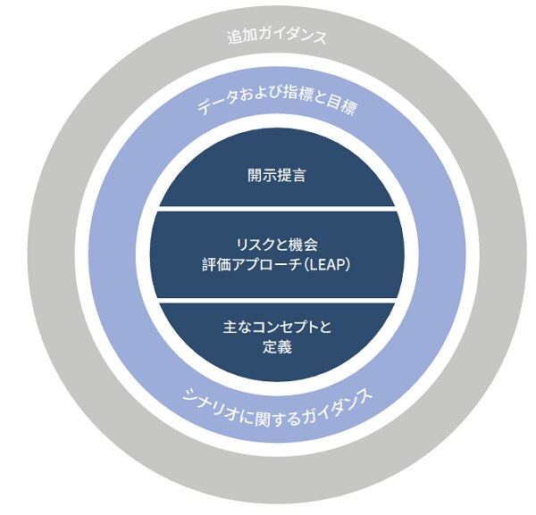 TNFDの主な構成要素は、開示提言、LEAPアプローチ、主なコンセプトと定義の3つであり、それをシナリオガイダンスや追加ガイダンスが補完している
