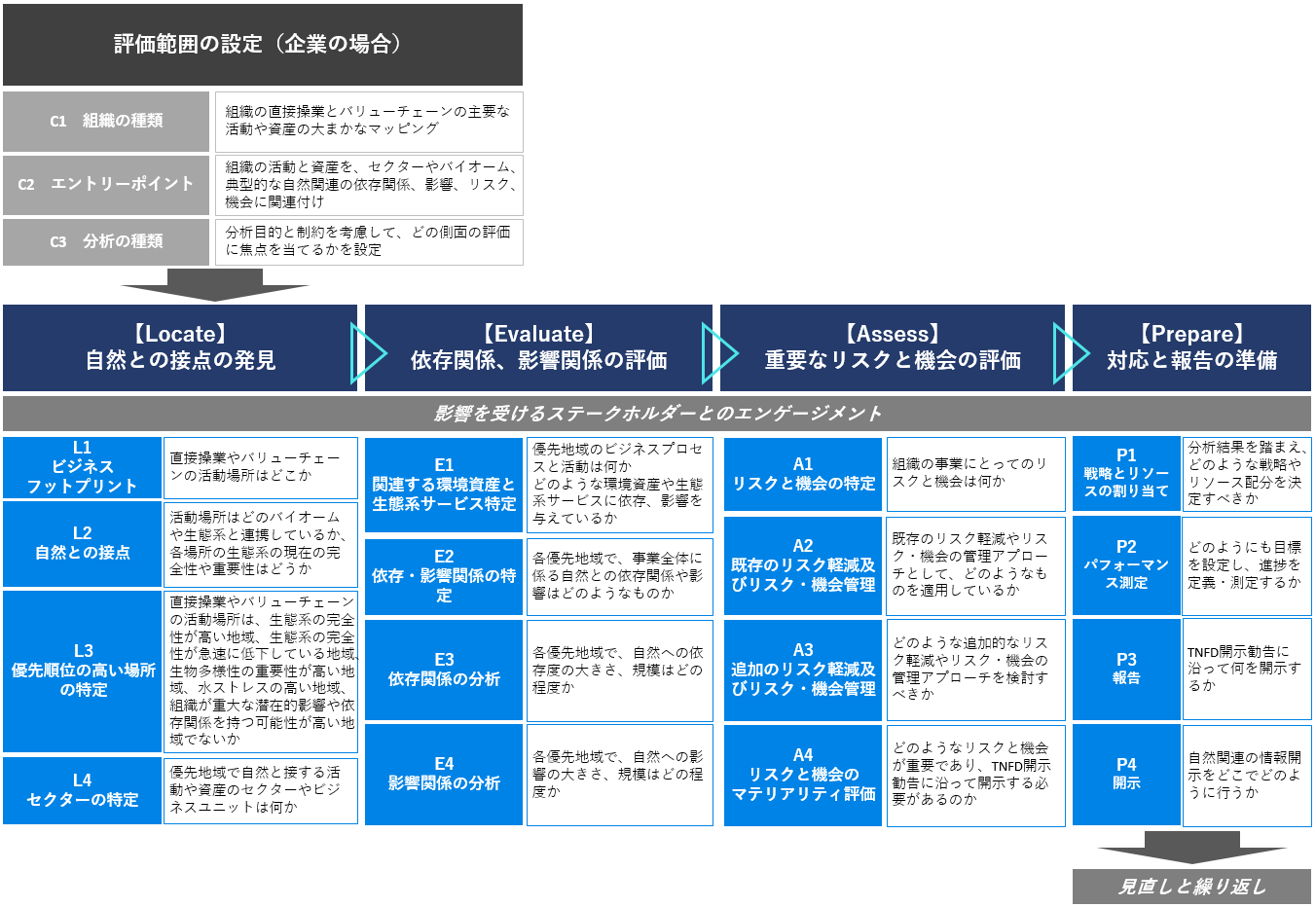 LEAPアプローチに入る前に、まずは評価範囲の設定を行う
