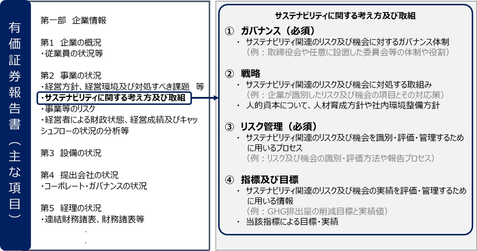 有価証券報告書内で報告が求められる「サステナビリティに関する考え方及び取組」では、ガバナンス、戦略、リスク管理、指標及び目標が求められる