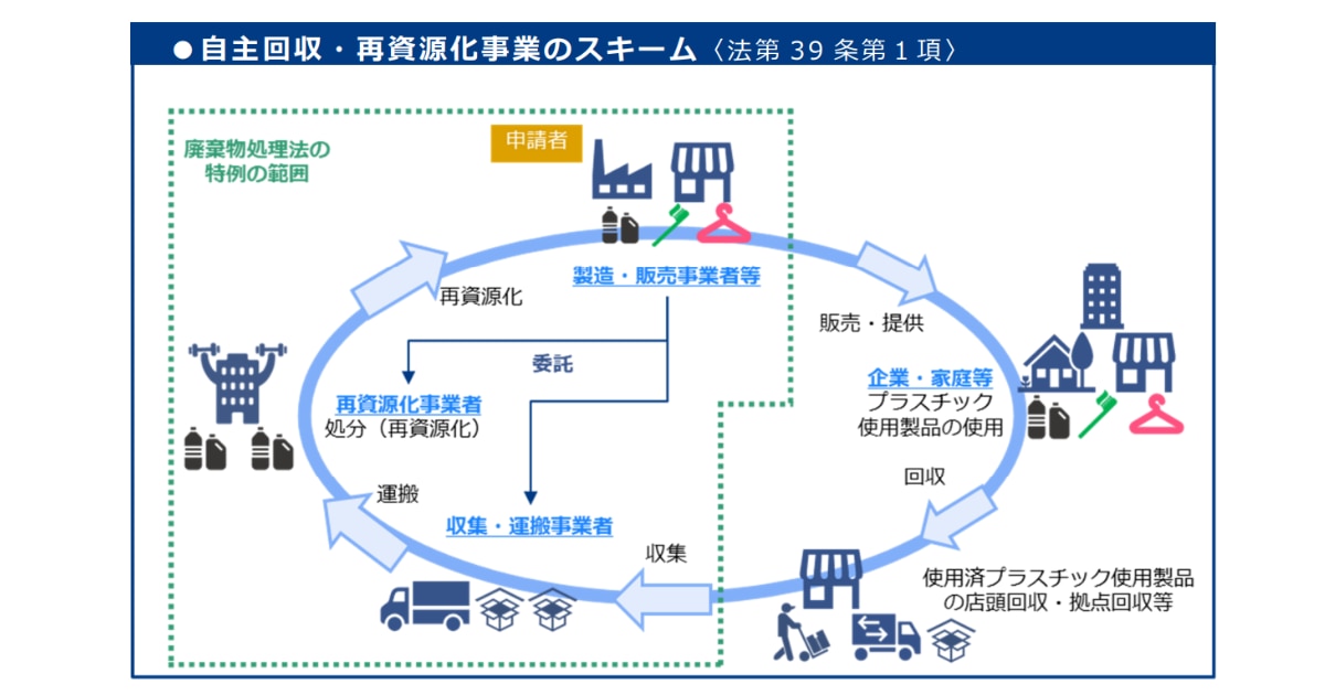 企業や家庭で使用されたプラスチック製品を、製造・販売事業者が回収・運搬し、再資源化するイメージ
