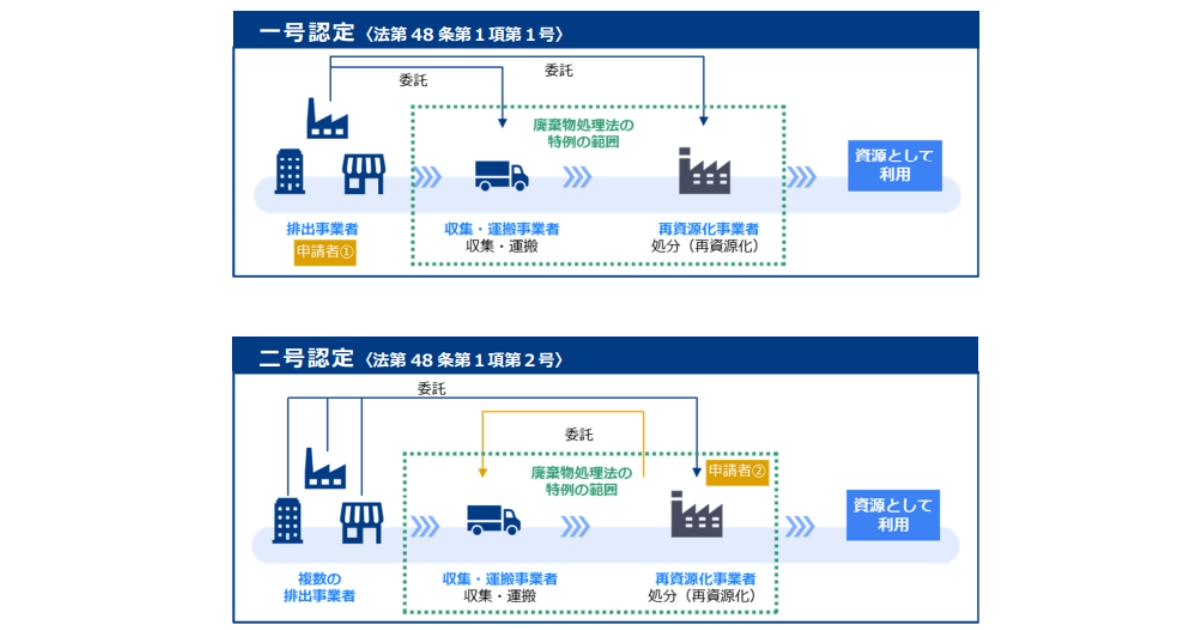排出事業者等による再資源化事業計画の認定制度における1号認定と2号認定の違い