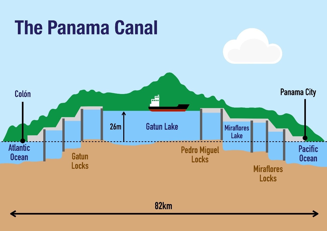 パナマ運河の断面図。全長82kmで、中央にあるGatun湖の水深は26m