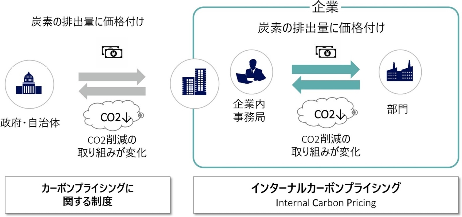 カーボンプライシングとインターナルカーボンプライシングは、どちらも炭素の排出量に価格付けをする制度であるが、インターナルカーボンプライシングは、企業内部で設定される価格である