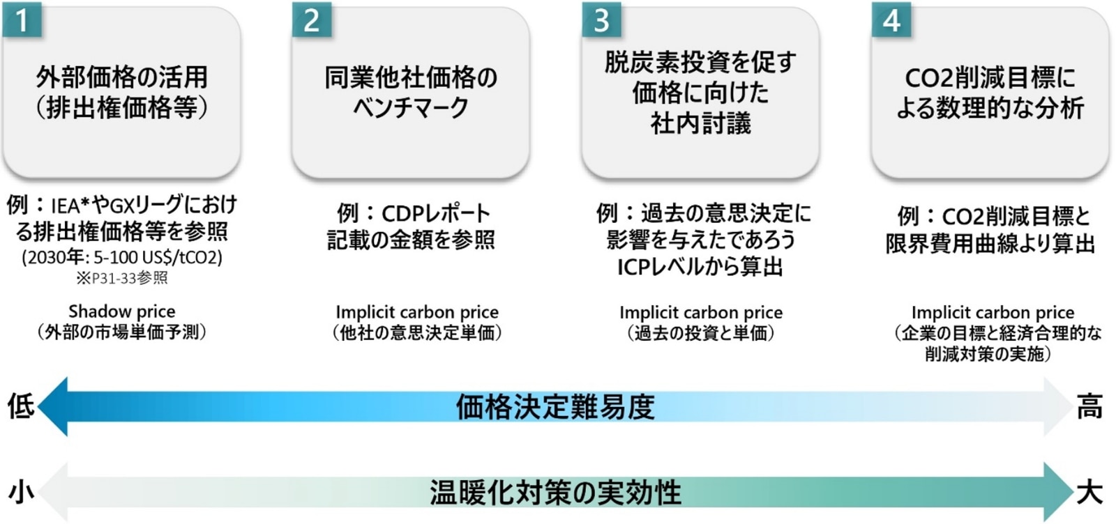 内部炭素価格を設定する方法は4つあり、それぞれ難易度および温暖化対策としての実効性が異なる