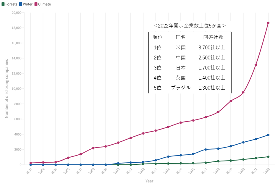 CDPに回答した企業数。2020年から2022年にかけて急激に増えた