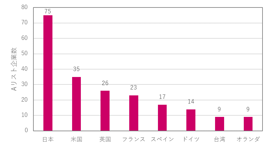 2022年にCDP気候変動でAを取得した企業(国別)